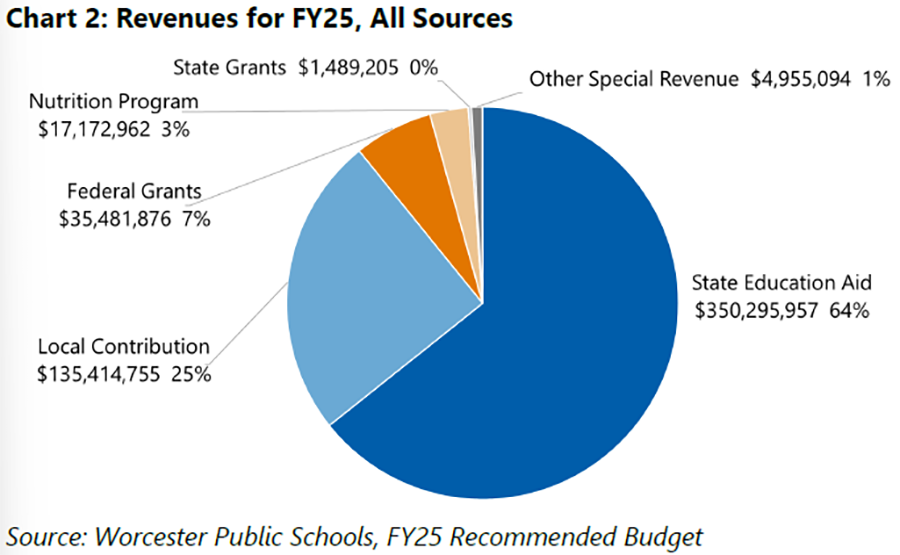 Paying for a Public Education FY25